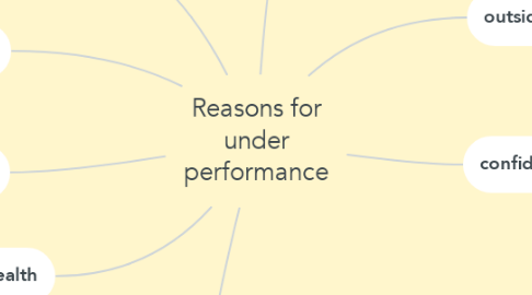 Mind Map: Reasons for under performance