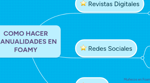 Mind Map: COMO HACER MANUALIDADES EN FOAMY