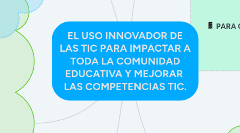 Mind Map: EL USO INNOVADOR DE LAS TIC PARA IMPACTAR A TODA LA COMUNIDAD EDUCATIVA Y MEJORAR LAS COMPETENCIAS TIC.