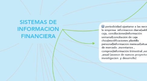 Mind Map: SISTEMAS DE INFORMACION FINANCIERA