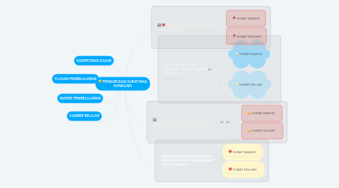 Mind Map: PENGURUSAN SURAT/MAIL HANDLING