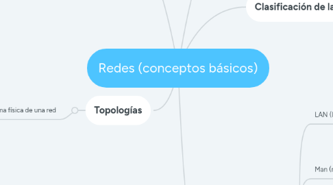 Mind Map: Redes (conceptos básicos)