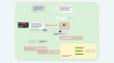 Mind Map: EVOLUCIÓN DE LAS TIC