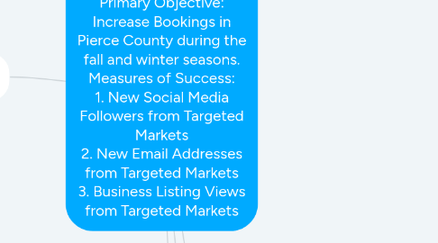 Mind Map: Fall Leisure Campaign Primary Objective: Increase Bookings in Pierce County during the fall and winter seasons. Measures of Success: 1. New Social Media Followers from Targeted Markets 2. New Email Addresses from Targeted Markets 3. Business Listing Views from Targeted Markets