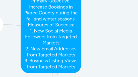 Mind Map: Fall Leisure Campaign  Primary Objective: Increase Bookings in Pierce County during the fall and winter seasons. Measures of Success: 1. New Social Media Followers from Targeted Markets 2. New Email Addresses from Targeted Markets 3. Business Listing Views from Targeted Markets