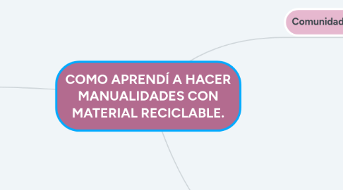 Mind Map: COMO APRENDÍ A HACER MANUALIDADES CON MATERIAL RECICLABLE.