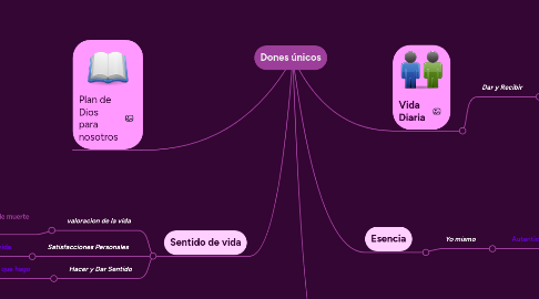 Mind Map: Dones únicos