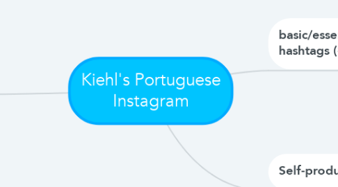 Mind Map: Kiehl's Portuguese Instagram