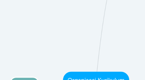 Mind Map: Organisasi Kurikulum