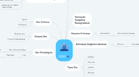 Mind Map: DOR