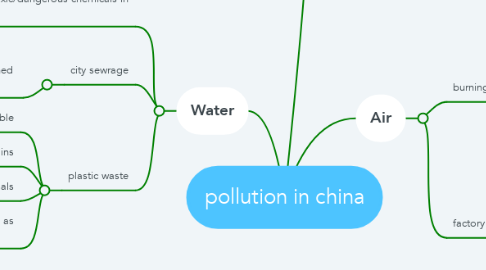 Mind Map: pollution in china