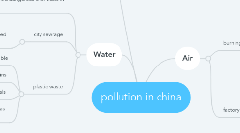 Mind Map: pollution in china