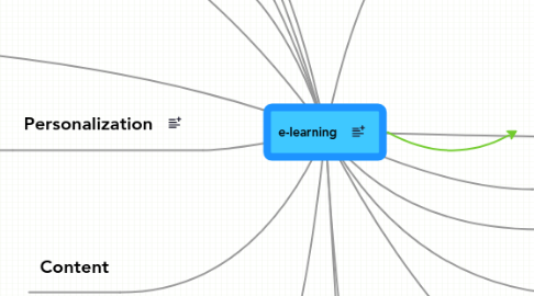 Mind Map: e-learning