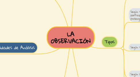 Mind Map: LA OBSERVACIÓN