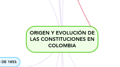 Mind Map: ORIGEN Y EVOLUCIÓN DE LAS CONSTITUCIONES EN COLOMBIA