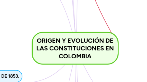 Mind Map: ORIGEN Y EVOLUCIÓN DE LAS CONSTITUCIONES EN COLOMBIA