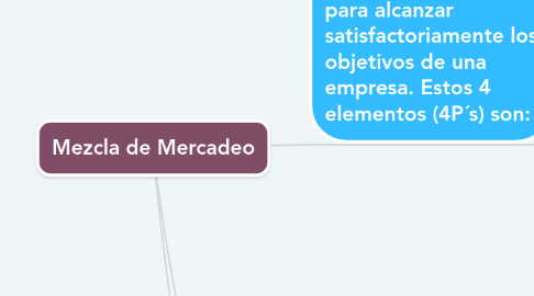 Mind Map: Mezcla de Mercadeo