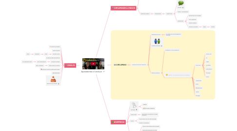 Mind Map: Aprendiendo a Conducir