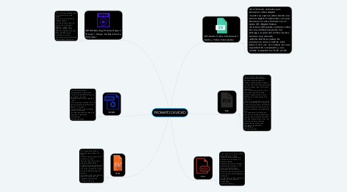 Mind Map: FROMATO DE VIDEO