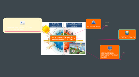 Mind Map: Como Aprendí Acerca del  -CALENTAMIENTO GLOBAL