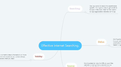 Mind Map: Effective Internet Searching.