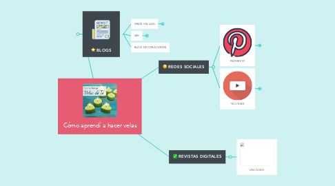 Mind Map: Cómo aprendí a hacer velas