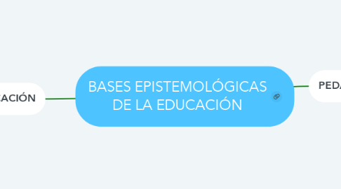Mind Map: BASES EPISTEMOLÓGICAS DE LA EDUCACIÓN