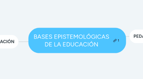 Mind Map: BASES EPISTEMOLÓGICAS DE LA EDUCACIÓN