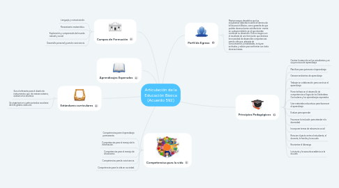 Mind Map: Articulación de la Educación Básica (Acuerdo 592)