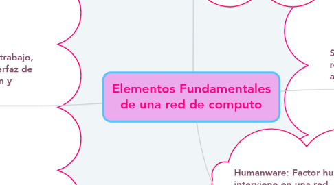Mind Map: Elementos Fundamentales de una red de computo