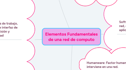 Mind Map: Elementos Fundamentales de una red de computo