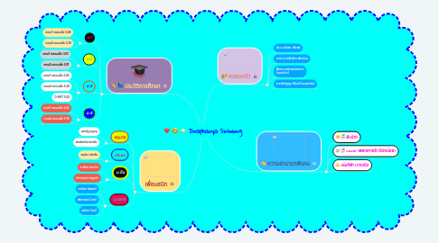 Mind Map: Jiraphanya Siriwong