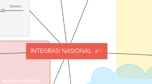 Mind Map: INTEGRASI NASIONAL