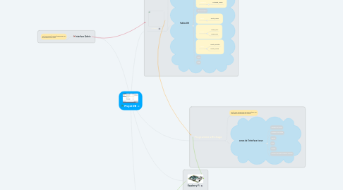 Mind Map: Projet DB