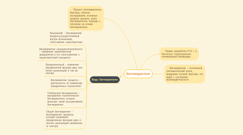 Mind Map: Бенчмаркетинг