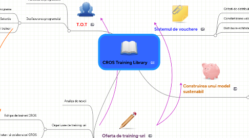 Mind Map: CROS Training Library