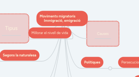 Mind Map: Moviments migratoris            Immigració, emigració