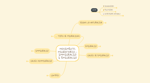 Mind Map: MOVIMENTS MIGRATORIS : IMMIGRACIÓ I EMIGRACIÓ