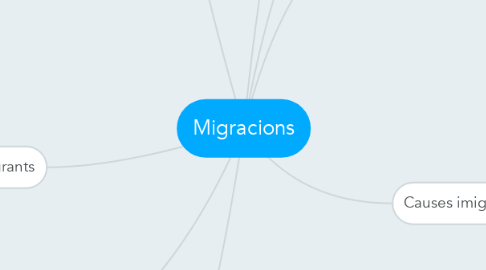 Mind Map: Migracions