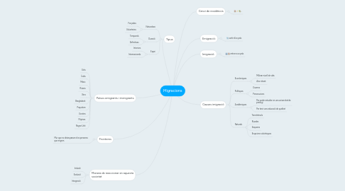 Mind Map: Migracions