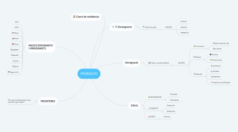 Mind Map: MIGRACIÓ