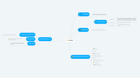 Mind Map: MIGRAR