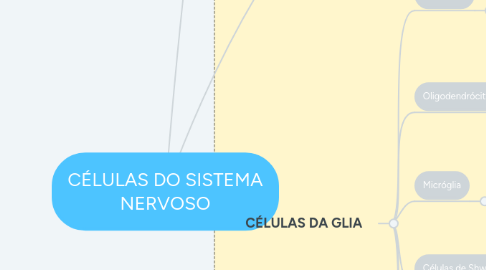 Mind Map: CÉLULAS DO SISTEMA NERVOSO