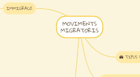 Mind Map: MOVIMENTS MIGRATORIS