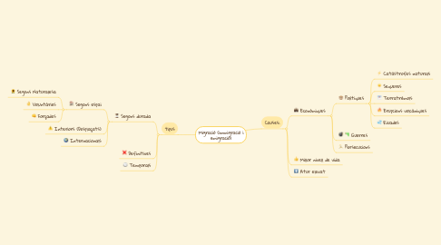 Mind Map: Migració (immigració i emigració)