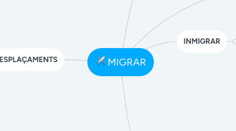 Mind Map: MIGRAR