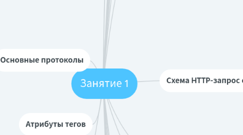 Mind Map: Занятие 1