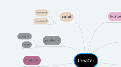 Mind Map: theater