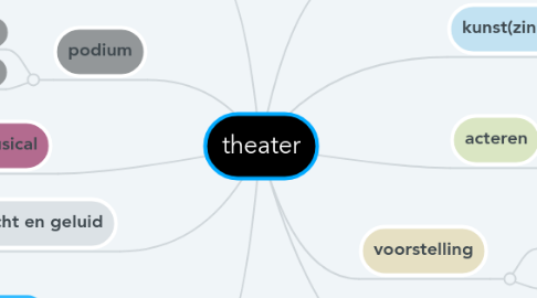 Mind Map: theater