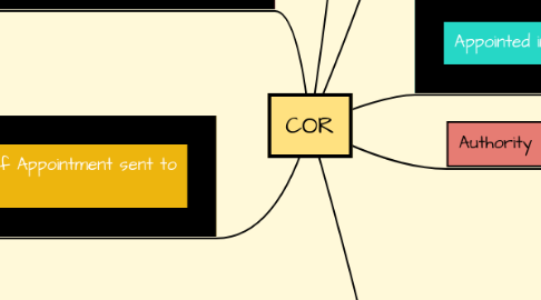 Mind Map: COR